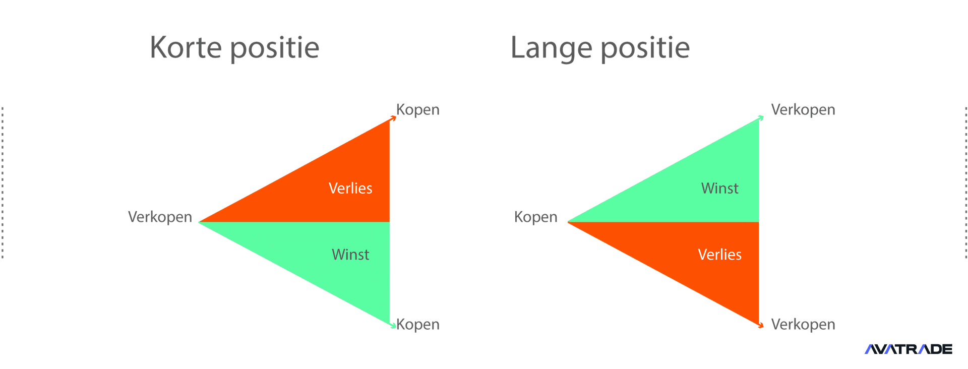 Short or long position