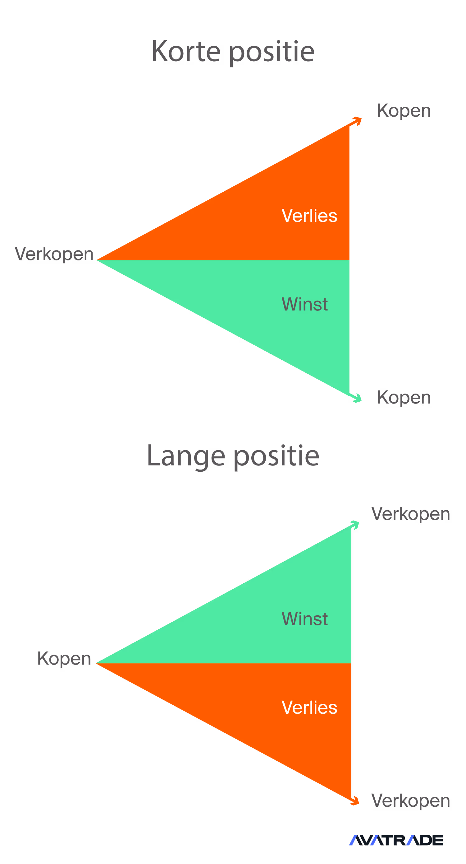 Short or long position