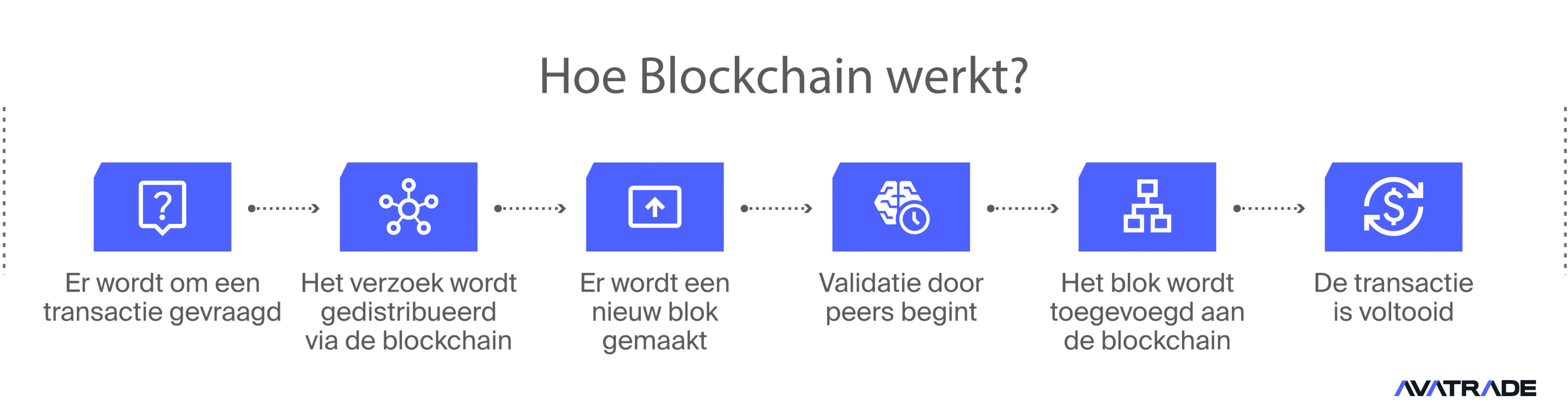 Hoe Blockchain Werkt?