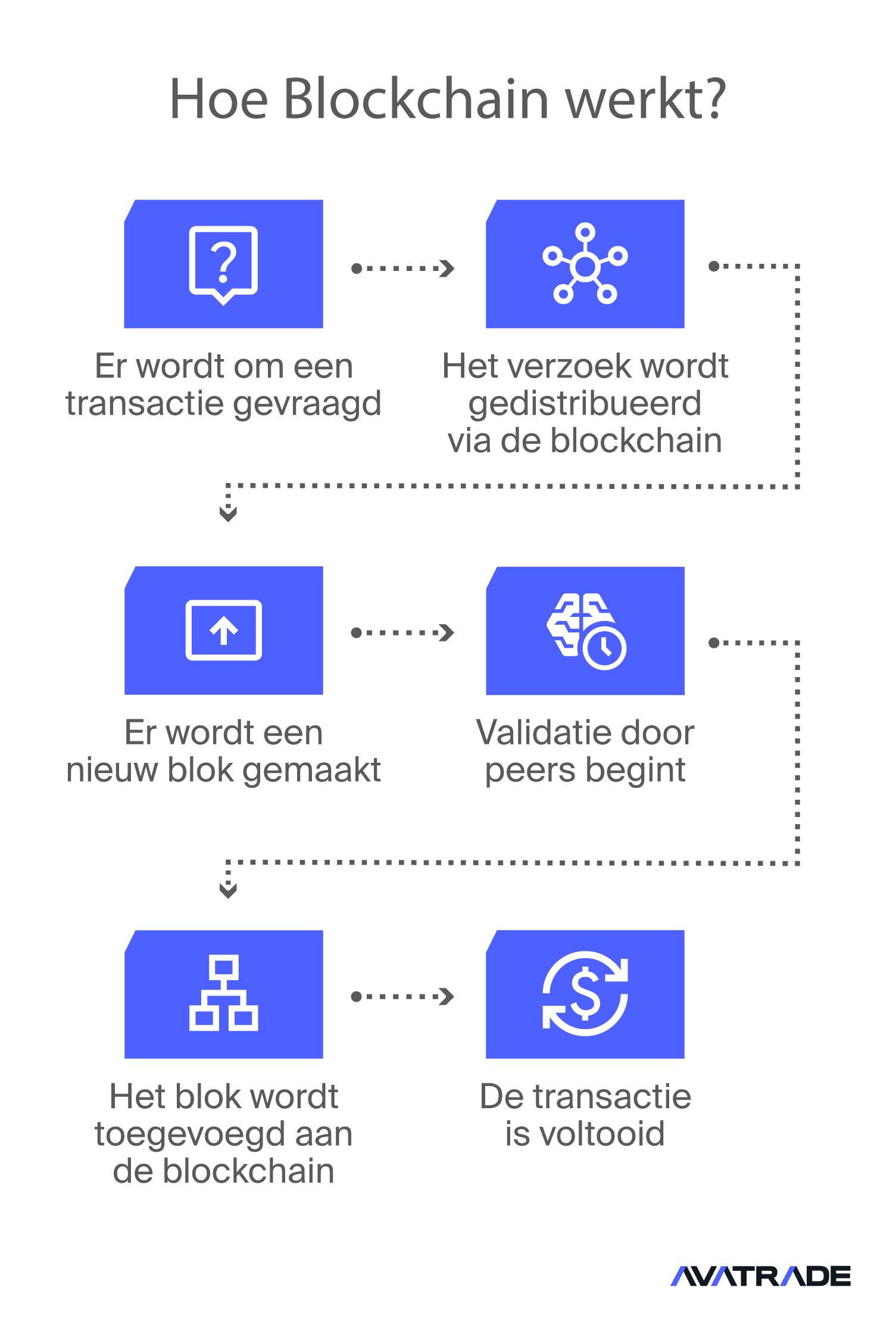Hoe Blockchain Werkt?