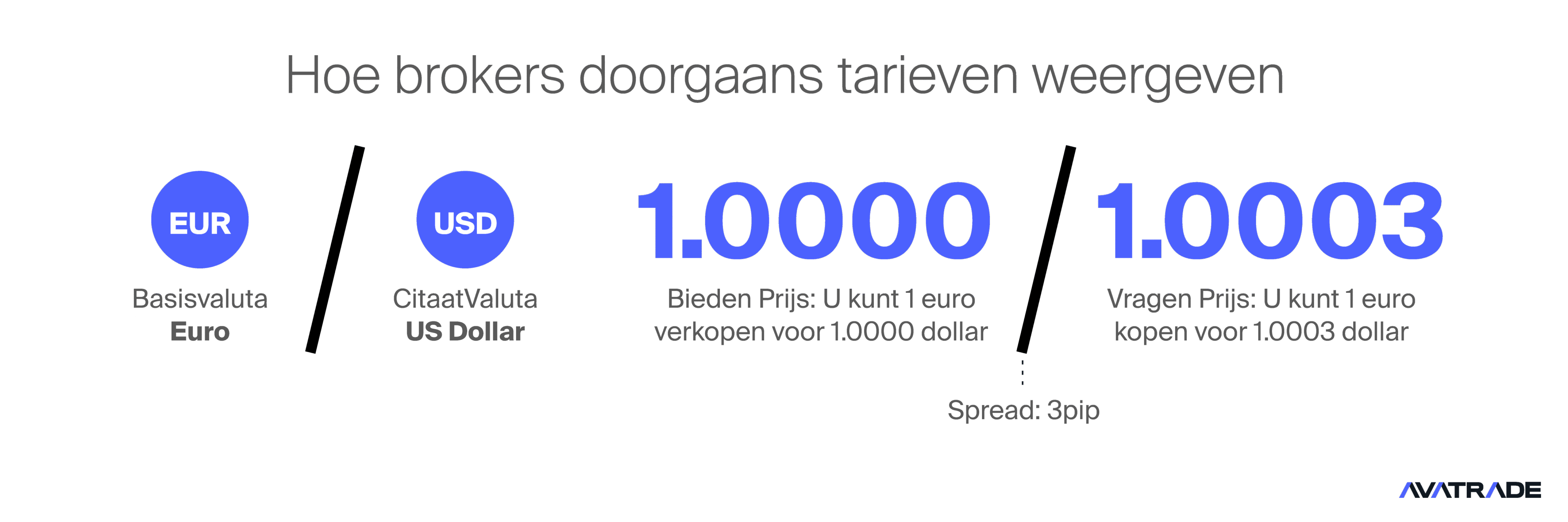 Hoe brokers doorgaans tarieven weergeven