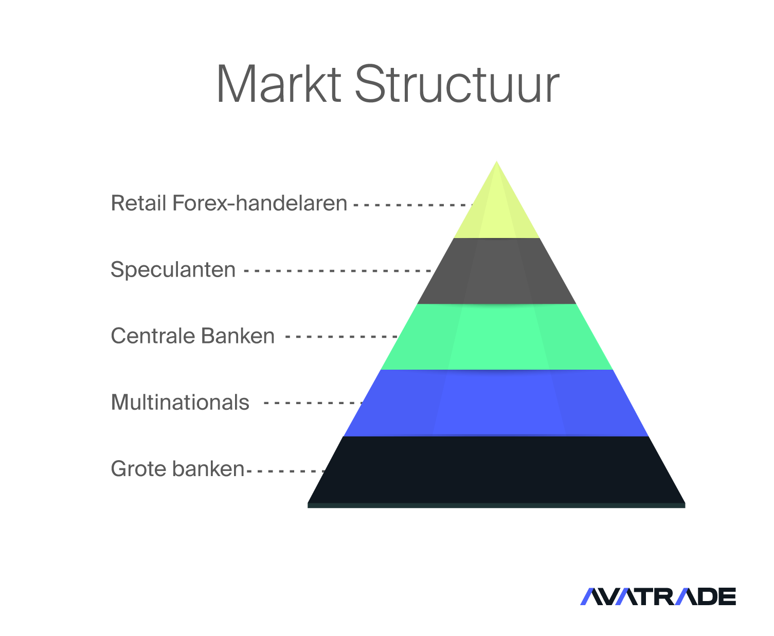 Markt Structuur