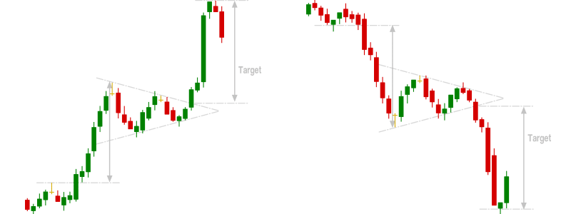 Bullish en bearish pennant grafiekpatronen