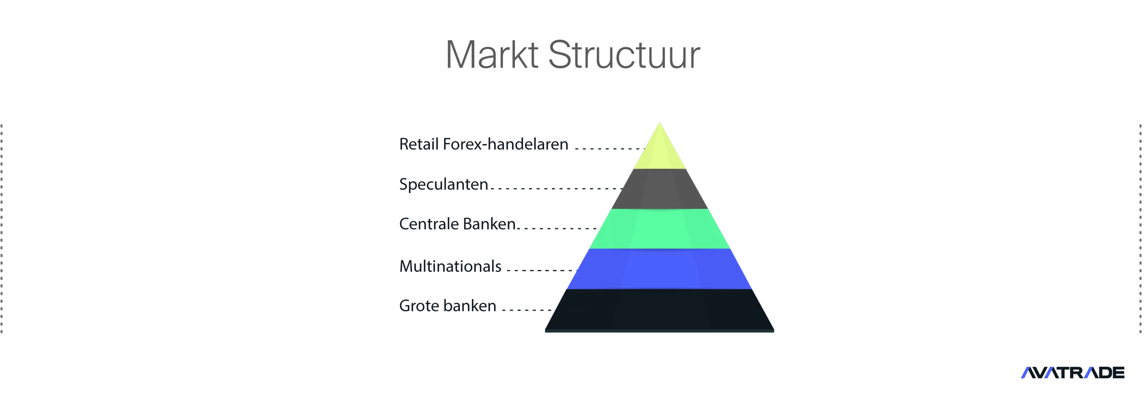 Markt Structuur