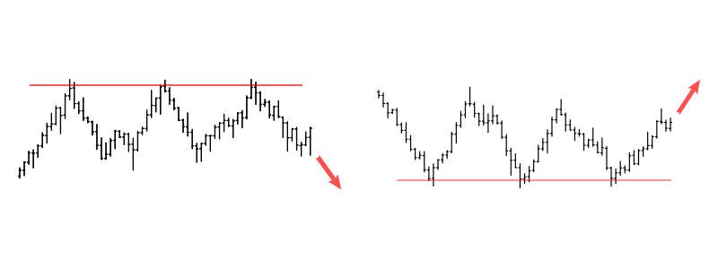 Drievoudige top- en drievoudige bodemgrafiekpatronen