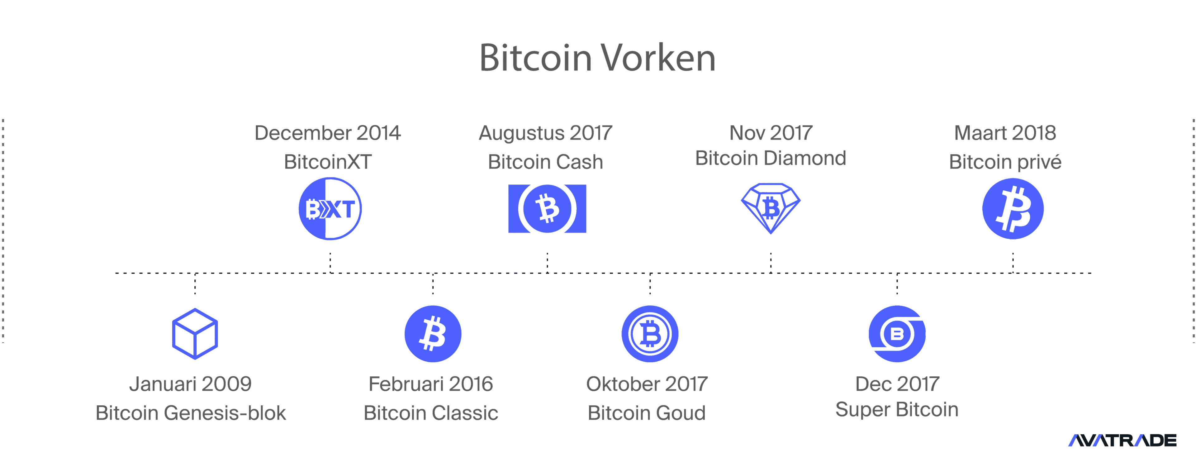 Bitcoin Forks