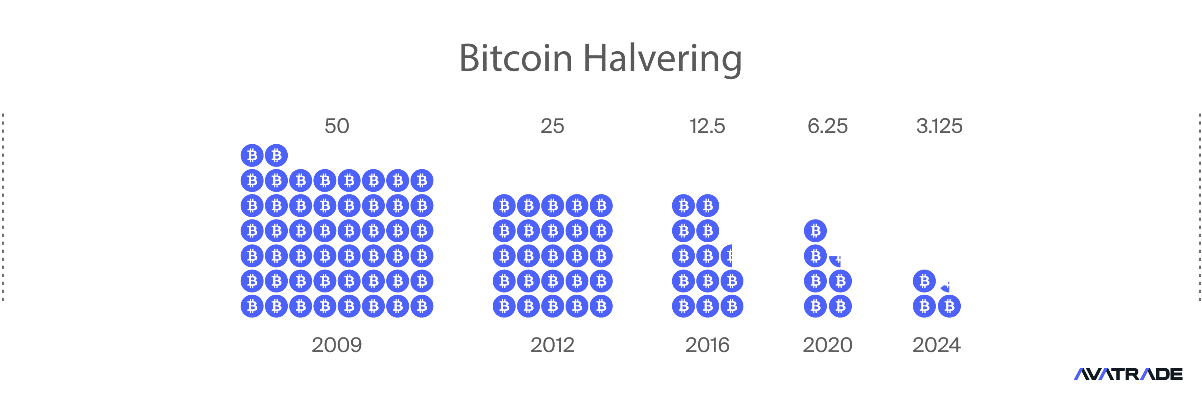 Bitcoin Halvering