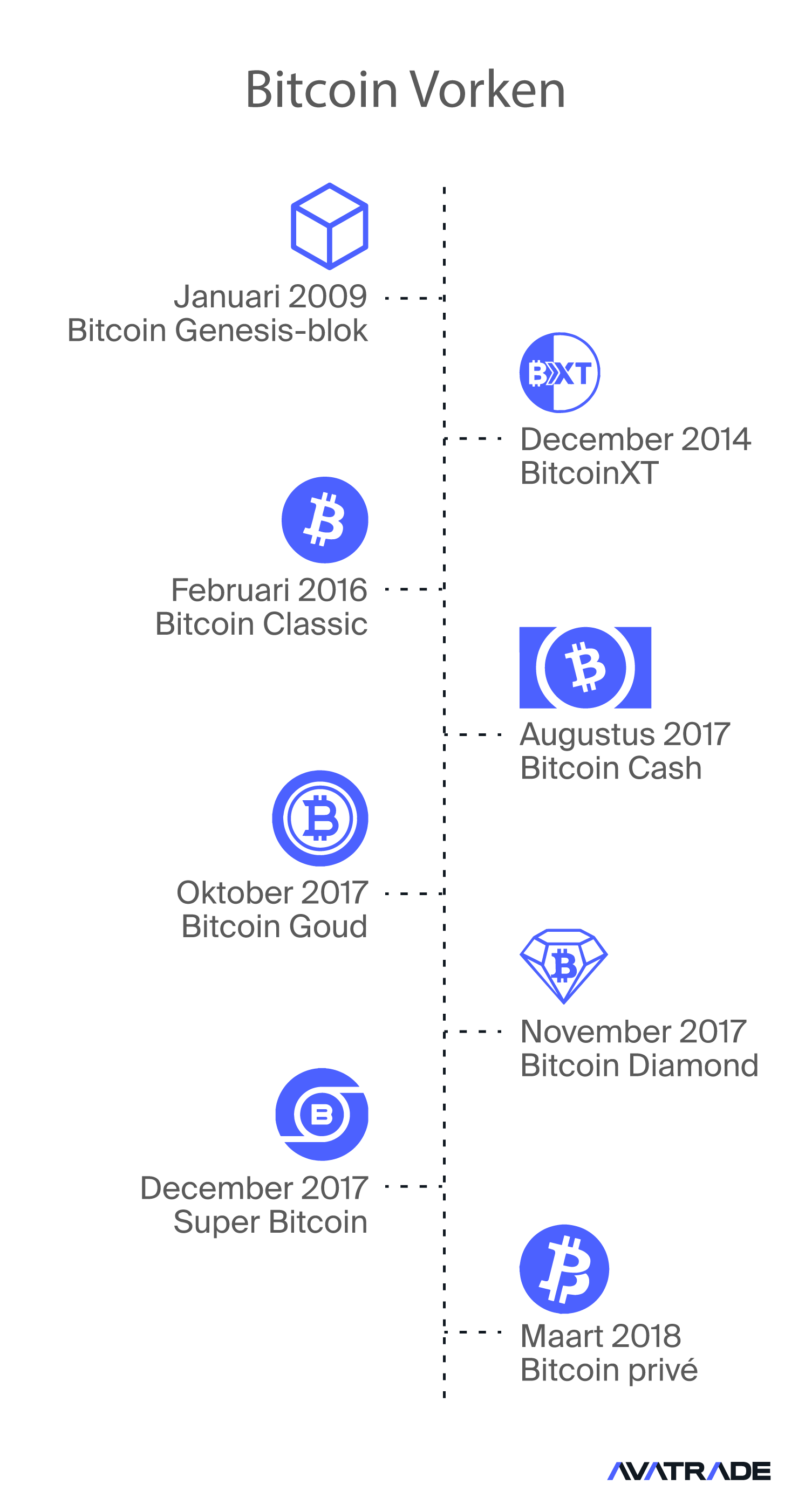 Bitcoin Forks