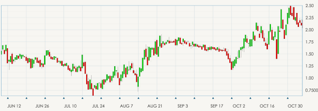 Japanese candlesticks chart