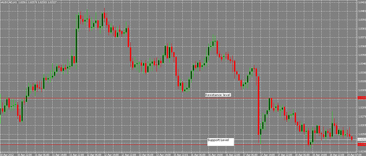 Support Resistance