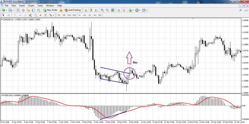 Convergence on the EUR/USD H1 chart