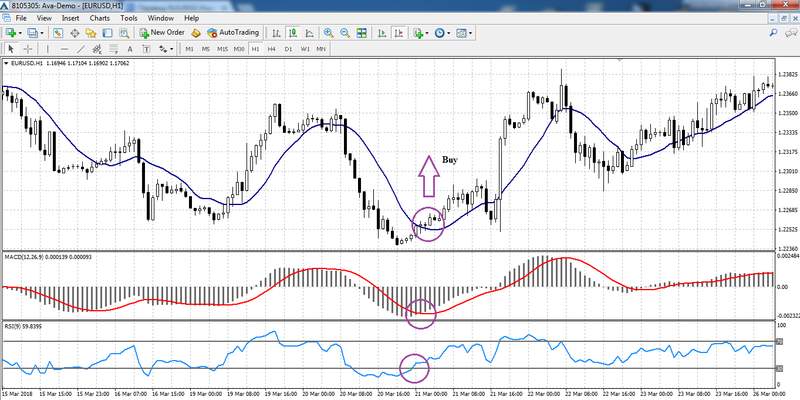 MACD + RSI + MA buy signal