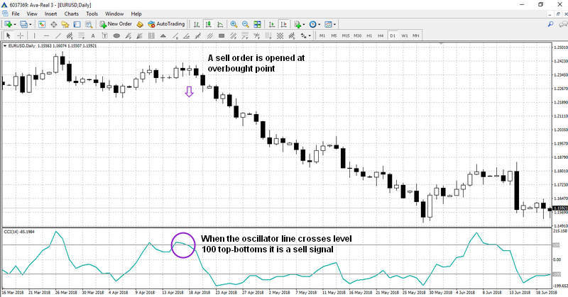 A sell signal during overbought point