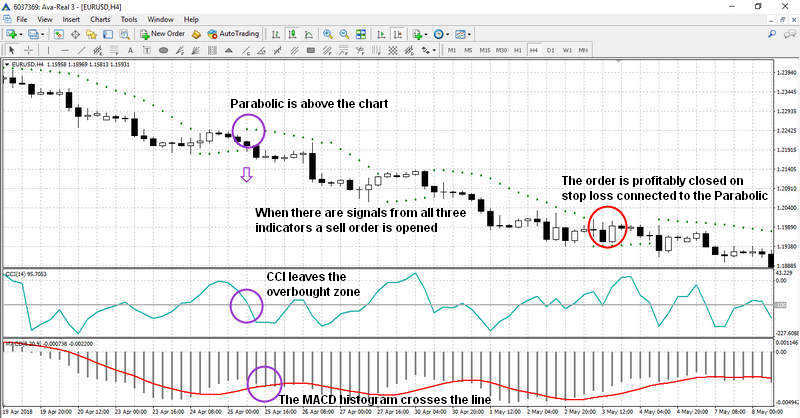A sell signal with CCI + MACD + Parabolic system