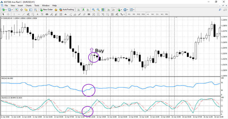 Advanced Strategy RSI + Stochastic + МА