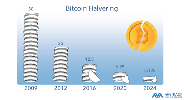 Bitcoin Halvering
