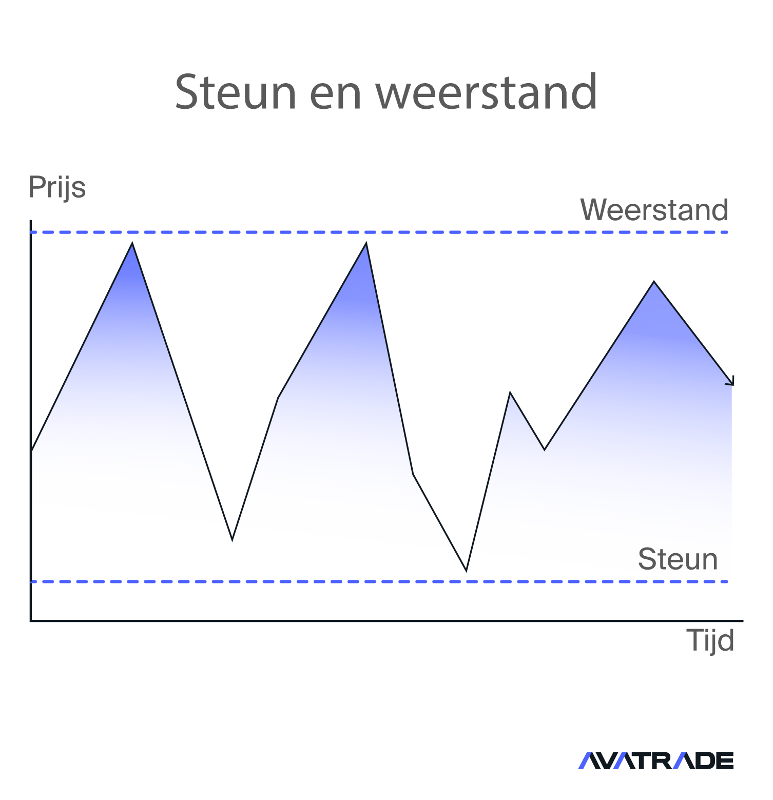 Steun en Weerstand