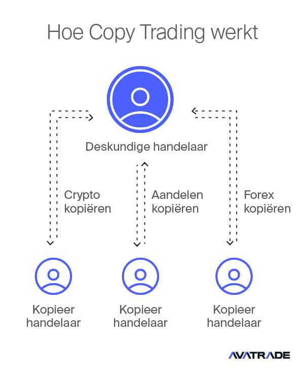 How Copy Trading Works
